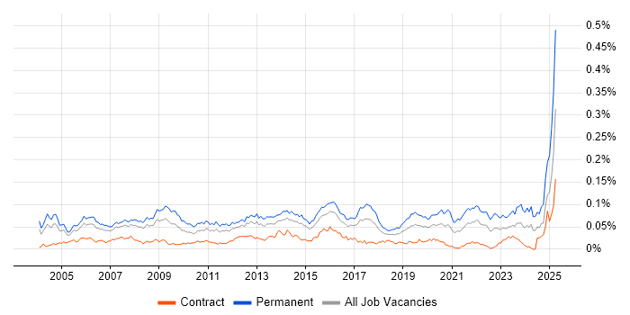 Job vacancy trend for IT Support Manager in London