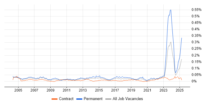 Job vacancy trend for IT Support Specialist in London Job vacancy trend for IT Support Specialist in London