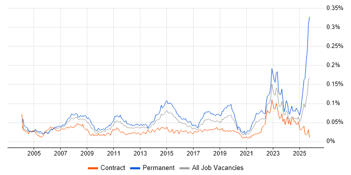 IT Support Technician job vacancy trend in London