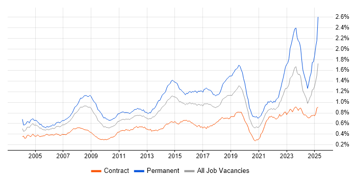 Job vacancy trend for IT Support in London