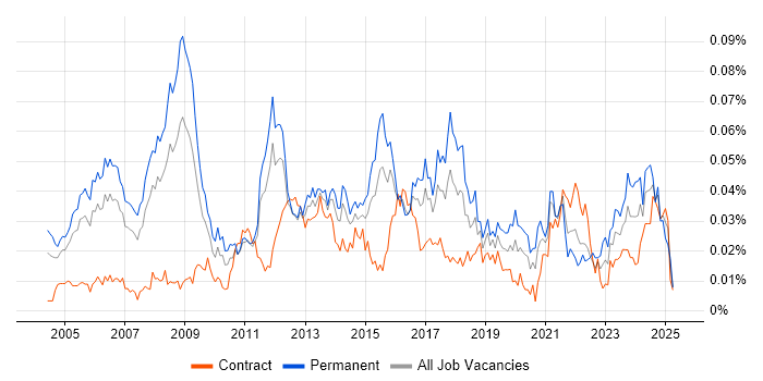Job vacancy trend for IT Technical Manager in London Job vacancy trend for IT Technical Manager in London