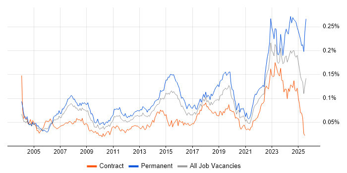 Job vacancy trend for IT Technician in London