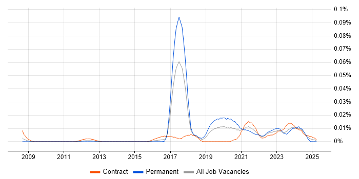 Job vacancy trend for IT4IT in London