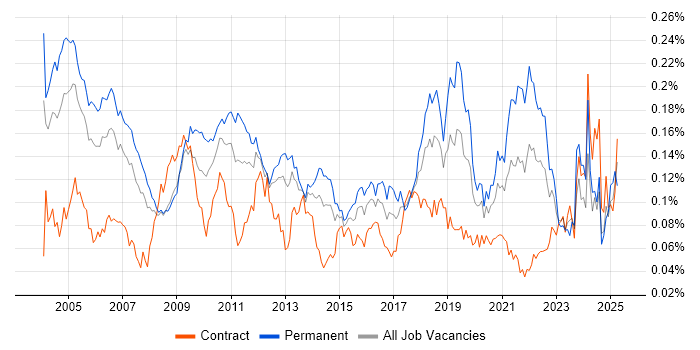 Job vacancy trend for Italian Language in London Job vacancy trend for Italian Language in London