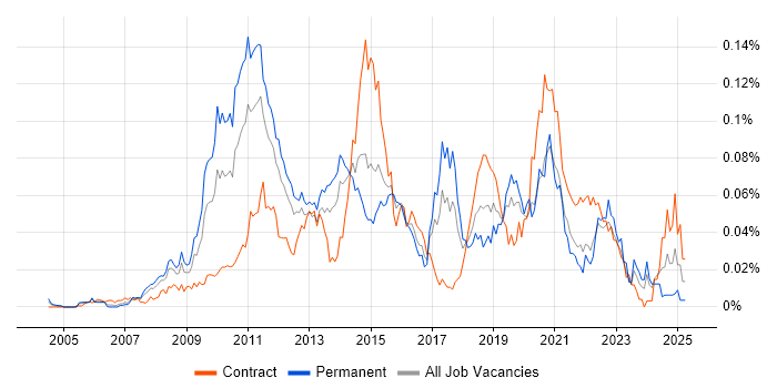 Job vacancy trend for Iteration Planning in London