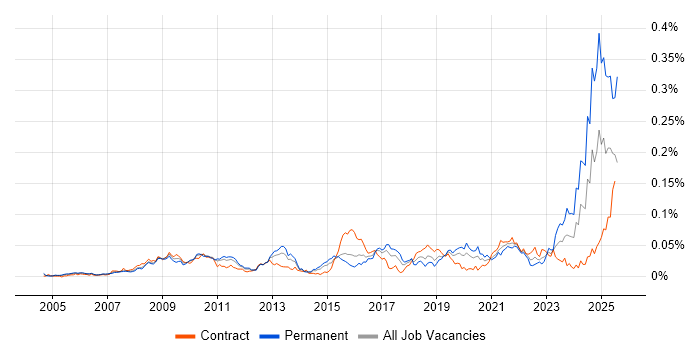 Job vacancy trend for ITGC in London Job vacancy trend for ITGC in London