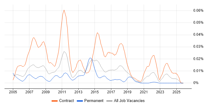ITIL Business Analyst job vacancy trend in London