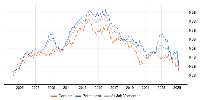 Job vacancy trend for ITIL Certification in London Job vacancy trend for ITIL Certification in London