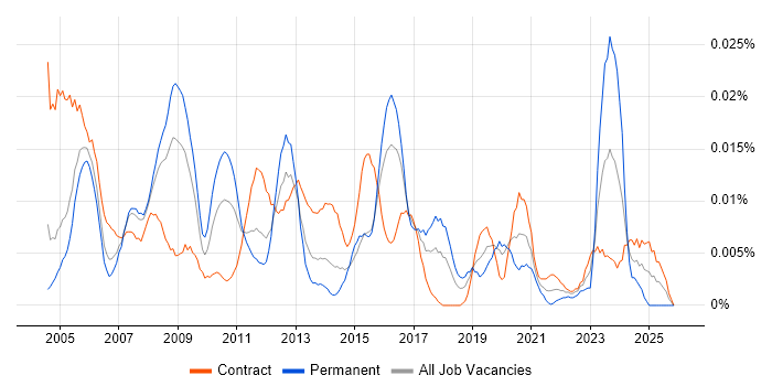 ITIL Change Analyst job vacancy trend in London