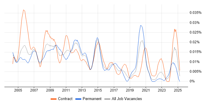 Job vacancy trend for ITIL Change Manager in London