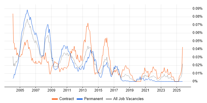 ITIL Consultant job vacancy trend in London