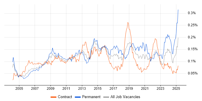 Job vacancy trend for ITIL Foundation Certificate in London Job vacancy trend for ITIL Foundation Certificate in London