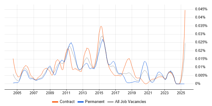 Job vacancy trend for ITIL Incident Manager in London