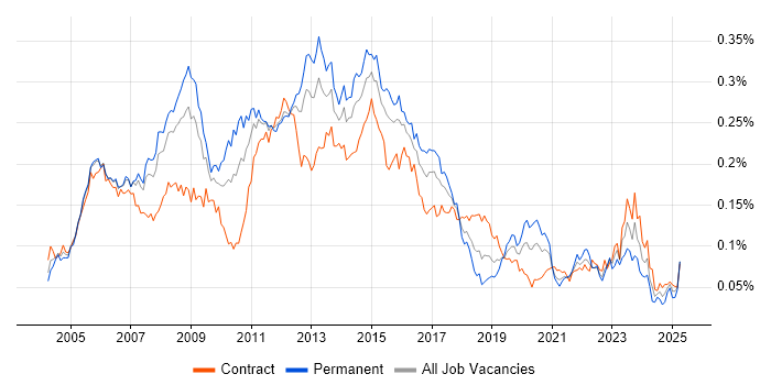 Job vacancy trend for ITIL Manager in London
