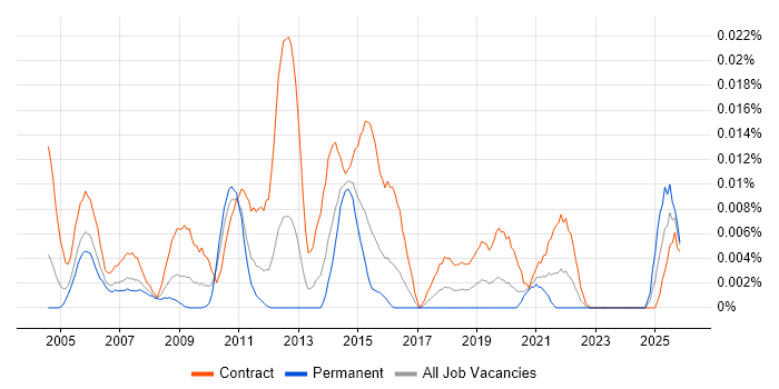 ITIL Process Analyst job vacancy trend in London