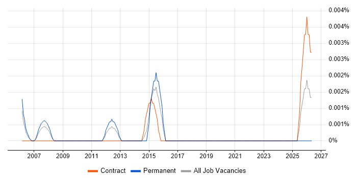 ITIL Process Owner job vacancy trend in London