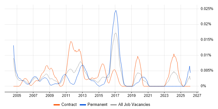 ITIL Service Analyst job vacancy trend in London