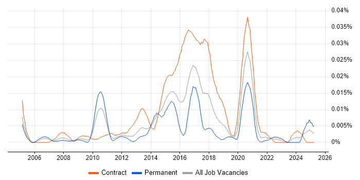 Job vacancy trend for ITIL Service Architect in London Job vacancy trend for ITIL Service Architect in London