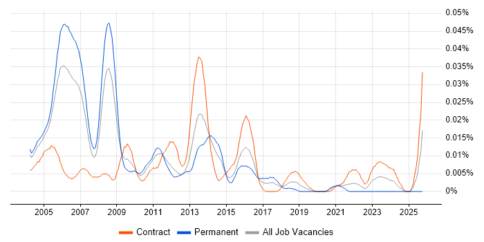 ITIL Service Consultant job vacancy trend in London
