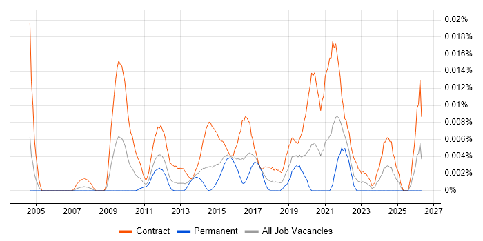 ITIL Service Designer job vacancy trend in London