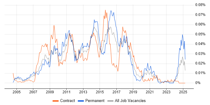 Job vacancy trend for ITIL Service Desk Analyst in London Job vacancy trend for ITIL Service Desk Analyst in London