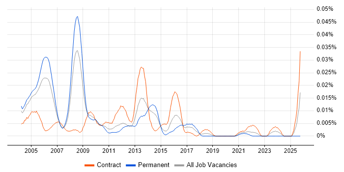 ITIL Service Management Consultant job vacancy trend in London