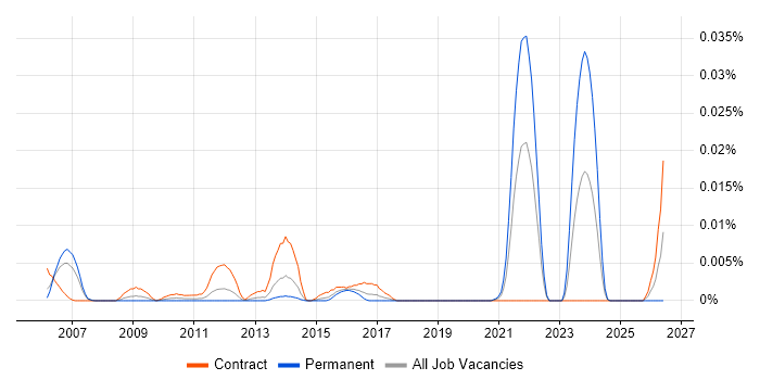 ITIL Service Management Specialist job vacancy trend in London