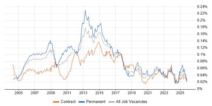 ITIL Service Manager job vacancy trend in London