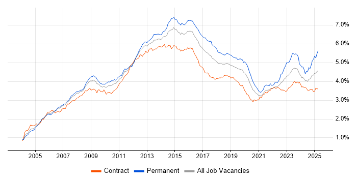 Job vacancy trend for ITIL in London Job vacancy trend for ITIL in London
