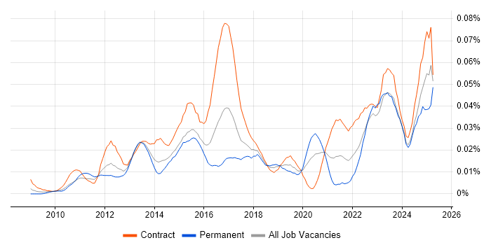 Job vacancy trend for iTrent in London Job vacancy trend for iTrent in London