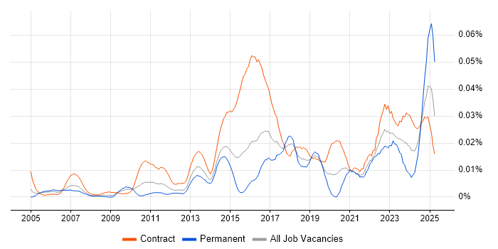 Job vacancy trend for ITSM Analyst in London