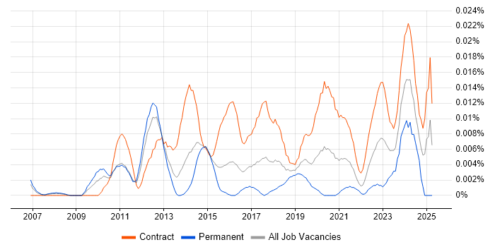Job vacancy trend for ITSM Architect in London Job vacancy trend for ITSM Architect in London