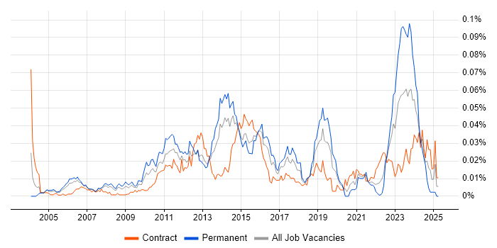 Job vacancy trend for ITSM Consultant in London Job vacancy trend for ITSM Consultant in London