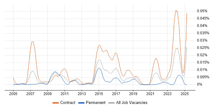 Job vacancy trend for ITSM Developer in London