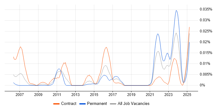 Job vacancy trend for ITSM Specialist in London