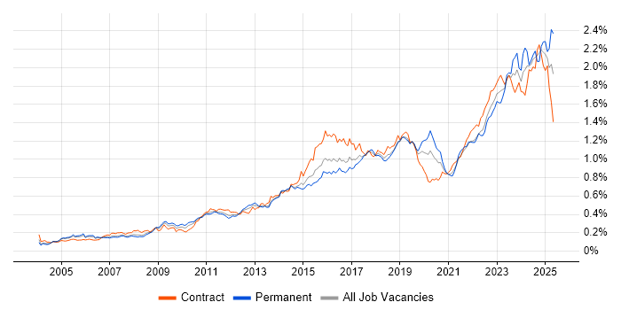 Job vacancy trend for ITSM in London