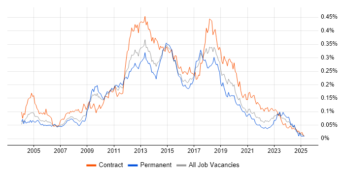 Job vacancy trend for Ivanti in London
