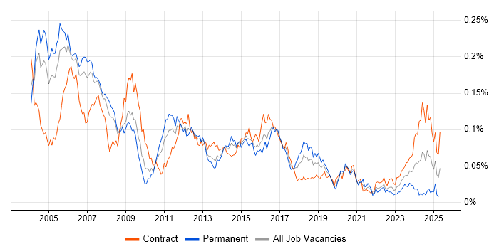 Job vacancy trend for IVR in London Job vacancy trend for IVR in London