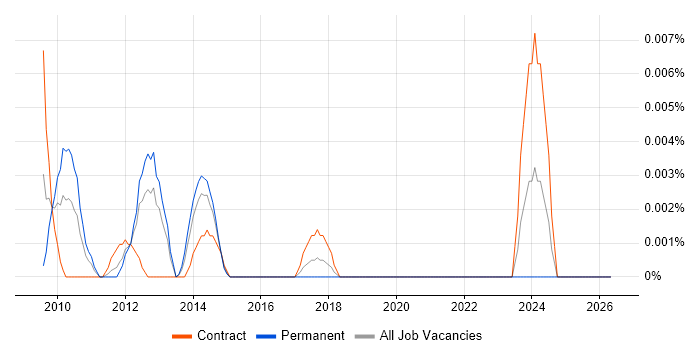 iXBRL job vacancy trend in London