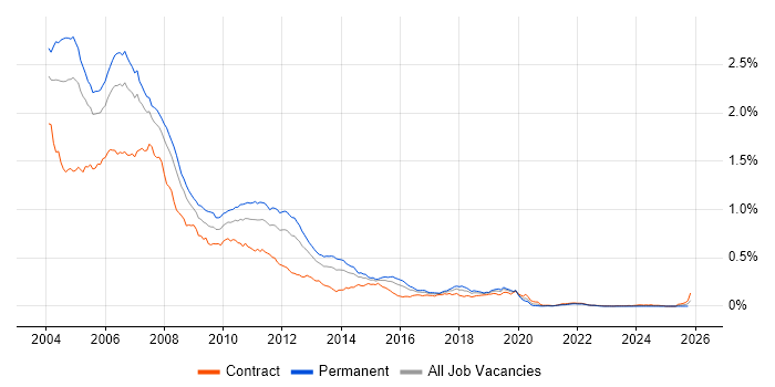 J2EE Developer job vacancy trend in London