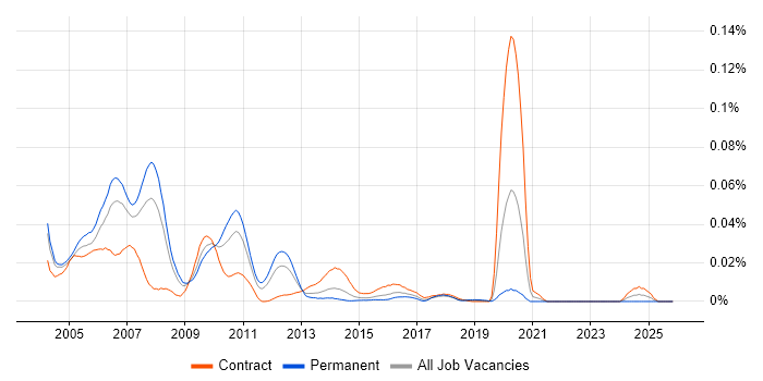 JAAS job vacancy trend in London