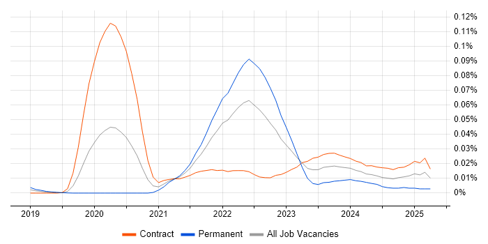 Job vacancy trend for Jaeger in London