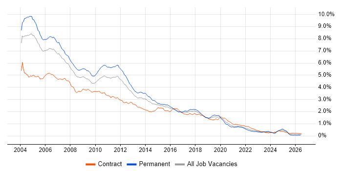 Jakarta EE job vacancy trend in London