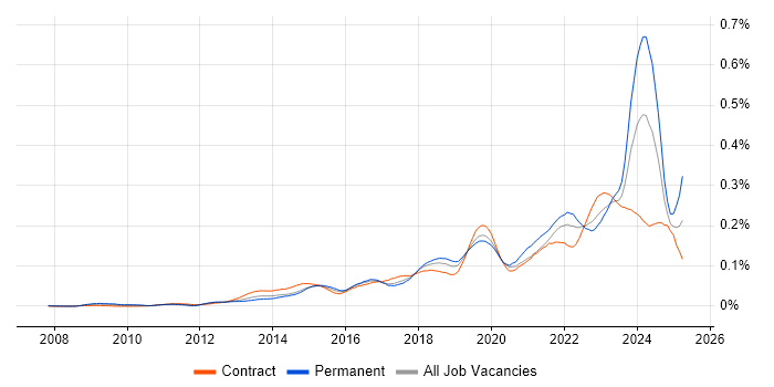 Job vacancy trend for Jamf Pro in London