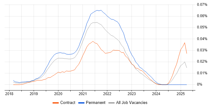 Job vacancy trend for Jamstack in London