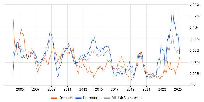 Job vacancy trend for Japanese Language in London Job vacancy trend for Japanese Language in London
