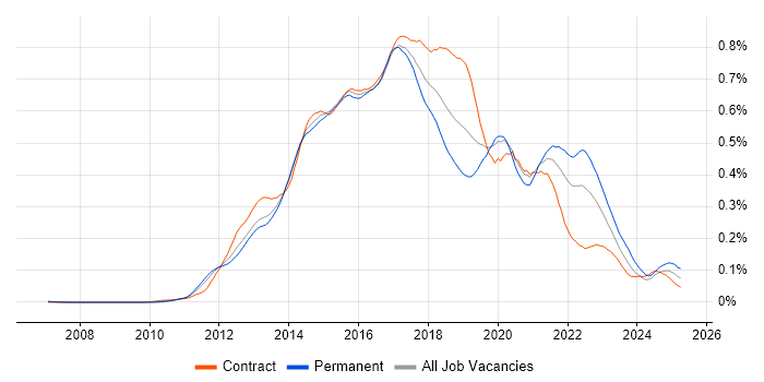 Job vacancy trend for Jasmine in London