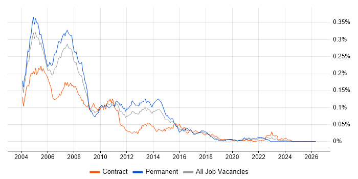 Java Analyst Developer job vacancy trend in London