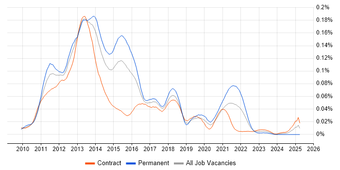 Job vacancy trend for Java Android Developer in London