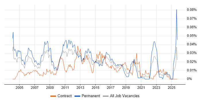 Java Applications Architect job vacancy trend in London
